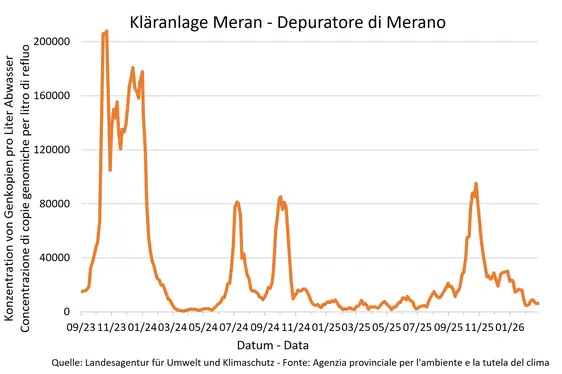 Ergebnisse der Sars Cov-2 -Überwachungsanalysen - Kläranlage Meran