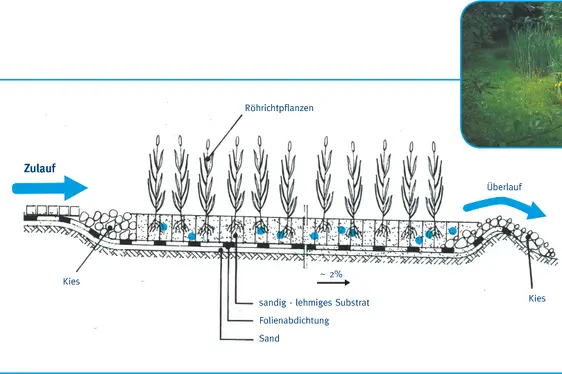 Bodenfilter
(Quelle: Geiger, W./Dreiseitl, H., Neue Wege für das Regenwasser - Handbuch zum Rückhalt und zur Versickerung von Regenwasser in Baugebieten, Oldenbourg Verlag, 1995; verändert)