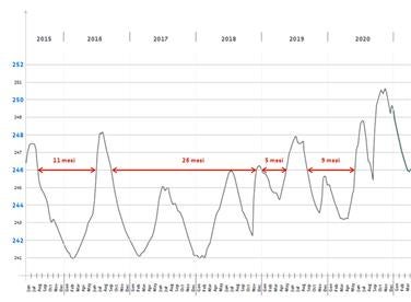 Andamento della falda negli ultimi 5 anni c/o il piezometro del cantiere. La situazione straord. della falda nell’autunno 2020 è ben riconoscibile. Le „finestre“, entro cui il cantiere non sarebbe stato compromesso dalla falda, son