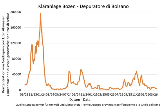 Ergebnisse der Sars Cov-2 -Überwachungsanalysen - Kläranlage Bozen