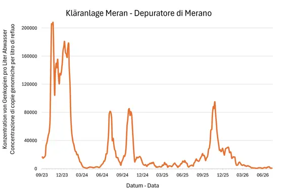 Risultati delle analisi del monitoraggio Sars Cov-2 - Depuratore Merano