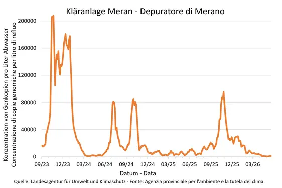 Ergebnisse der Sars Cov-2 -Überwachungsanalysen - Kläranlage Meran