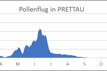 Pollenflug in Prettau. Der Pollenflug erfolgt in Prettau vorwiegend von Ende April bis Juni (Quelle: Landesagentur für Umwelt und Klimaschutz)