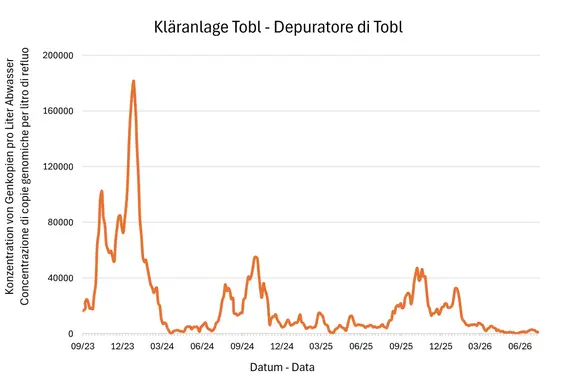 Risultati delle analisi del monitoraggio Sars Cov-2 - Depuratore Tobl