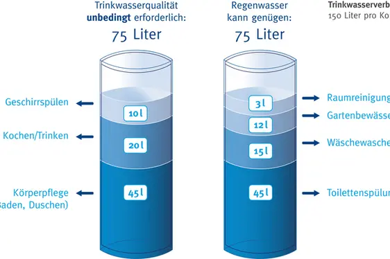 Trinkwasserverbrauch im Haushalt