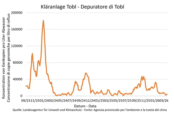 Ergebnisse der Sars Cov-2 -Überwachungsanalysen - Kläranlage Tobl