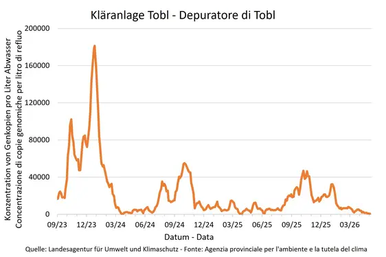 Risultati delle analisi del monitoraggio Sars Cov-2 - Depuratore Tobl