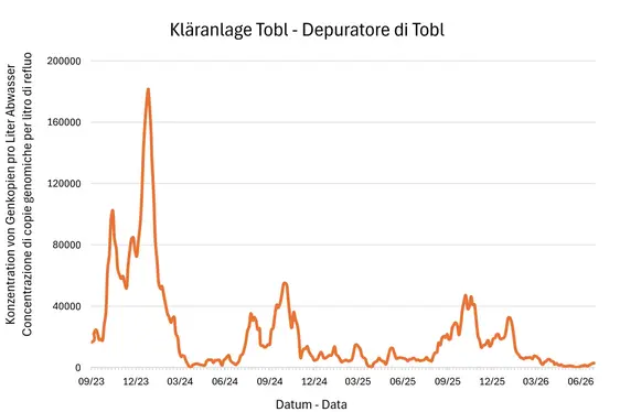 Risultati delle analisi del monitoraggio Sars Cov-2 - Depuratore Tobl