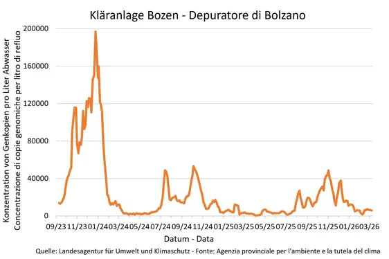 Ergebnisse der Sars Cov-2 -Überwachungsanalysen - Kläranlage Bozen
