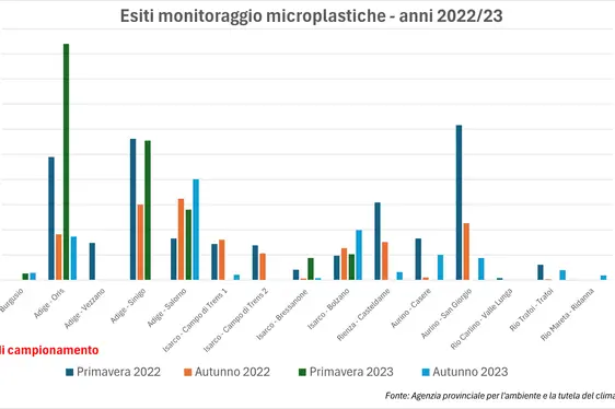 Monitoraggio-microplastiche-Risultati-2022_2023-GRAFICO