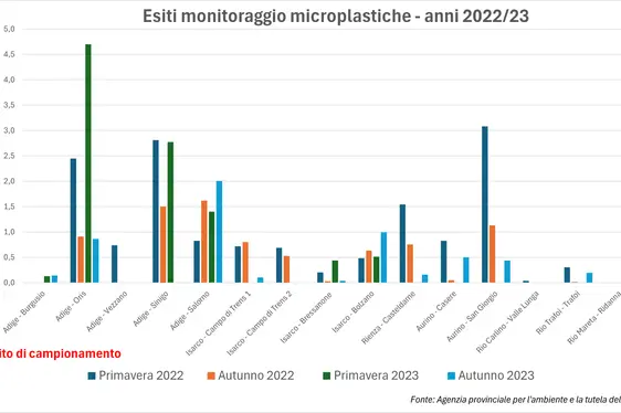 Monitoraggio-microplastiche-Risultati-2022_2023-GRAFICO