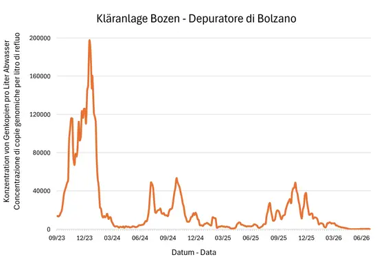 Risultati delle analisi del monitoraggio Sars Cov-2 - Depuratore di Bolzano