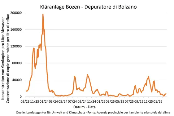 Ergebnisse der Sars Cov-2 -Überwachungsanalysen - Kläranlage Bozen