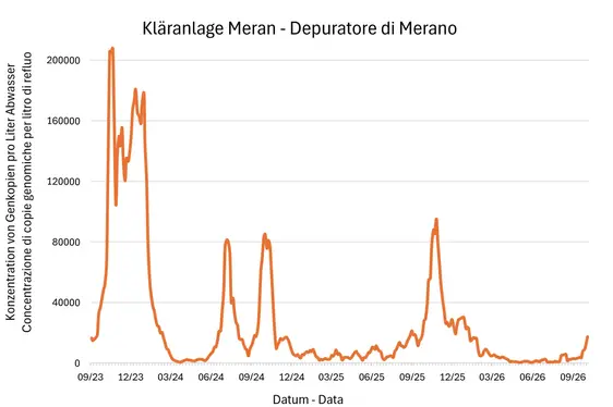 Risultati delle analisi del monitoraggio Sars Cov-2 - Depuratore Merano
