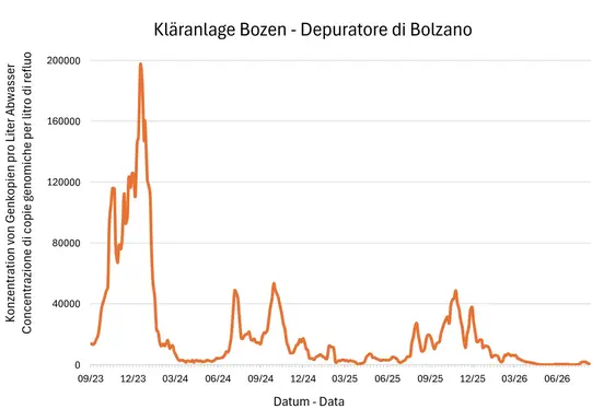 Risultati delle analisi del monitoraggio Sars Cov-2 - Depuratore di Bolzano