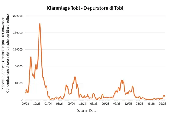 Risultati delle analisi del monitoraggio Sars Cov-2 - Depuratore Tobl