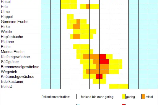 Pollenflugkalender Sulden (2008-2010) (Quelle: Landesagentur für Umwelt und Klimaschutz)