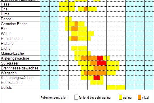 Pollenflugkalender Sulden (2008-2010) (Quelle: Landesagentur für Umwelt und Klimaschutz)