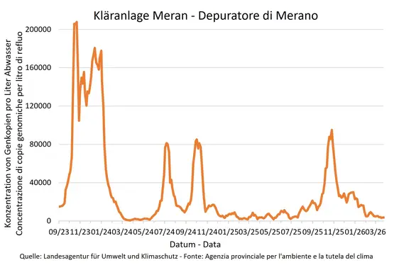 Ergebnisse der Sars Cov-2 -Überwachungsanalysen - Kläranlage Meran