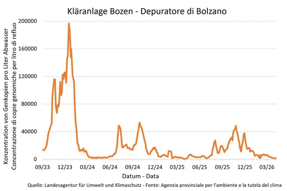 Ergebnisse der Sars Cov-2 -Überwachungsanalysen - Kläranlage Bozen