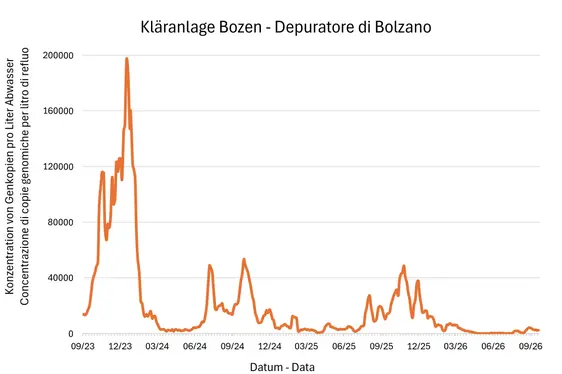 Risultati delle analisi del monitoraggio Sars Cov-2 - Depuratore di Bolzano