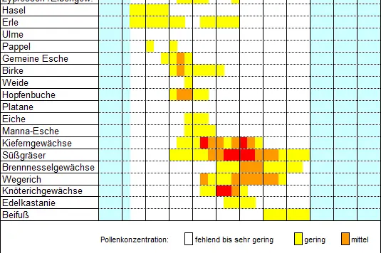 Pollenflugkalender Grub (2000-2001, 2019-2021) (Quelle: Landesagentur für Umwelt und Klimaschutz)