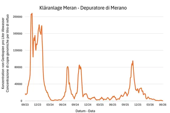 Risultati delle analisi del monitoraggio Sars Cov-2 - Depuratore Merano