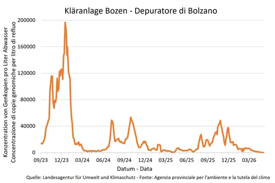 Risultati delle analisi del monitoraggio Sars Cov-2 - Depuratore di Bolzano