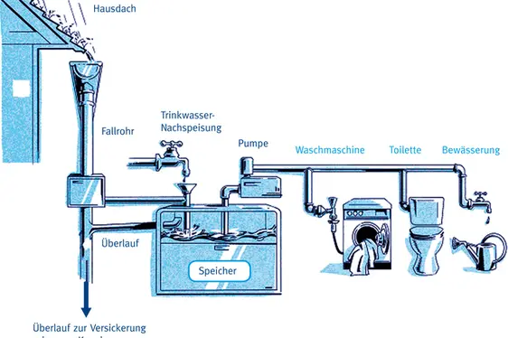 Schematische Darstellung
der Sammlung und Nutzung
von Regenwasser
(Quelle: Hafner, E., Naturnahe
Regenwasserbewirtschaftung,
Hydro Press, 2000; verändert)