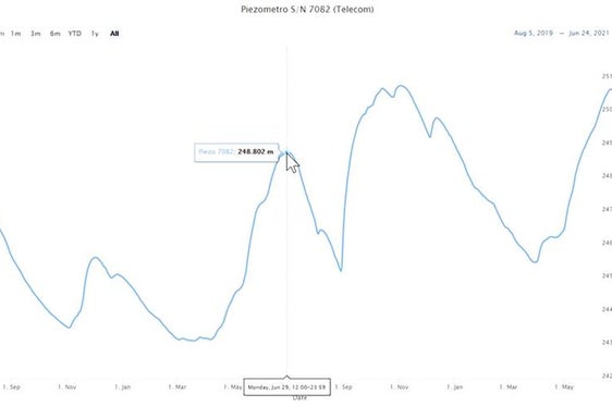 Andamento presso il piezometro del cantiere; a destra si vede il punto di ritorno del 20 giugno (Fonte: Agenzia provinciale per l’ambiente e la tutela del clima)