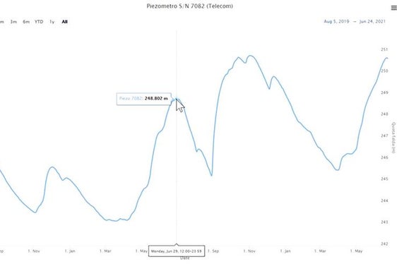 Andamento presso il piezometro del cantiere; a destra si vede il punto di ritorno del 20 giugno (Fonte: Agenzia provinciale per l’ambiente e la tutela del clima)