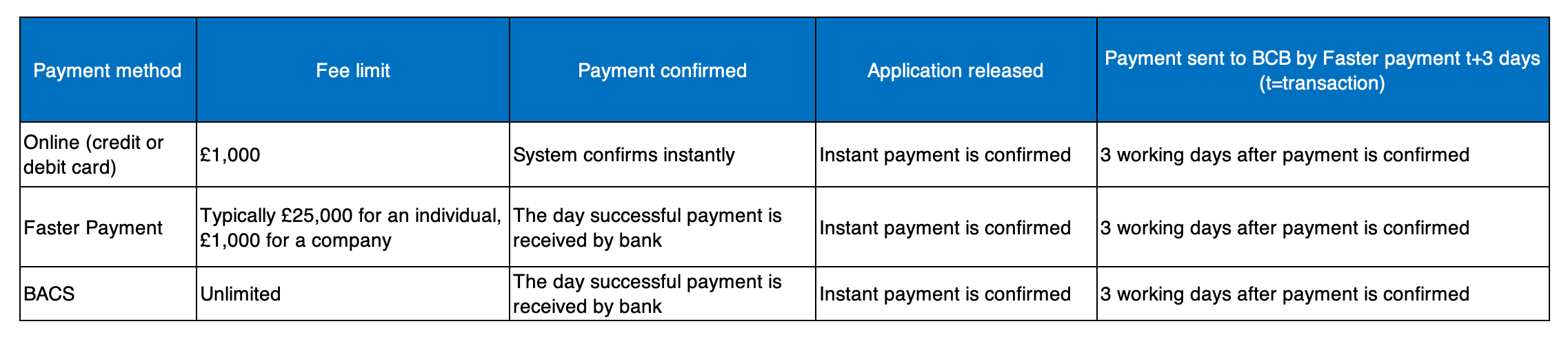 table showing the elapsed time of payment
