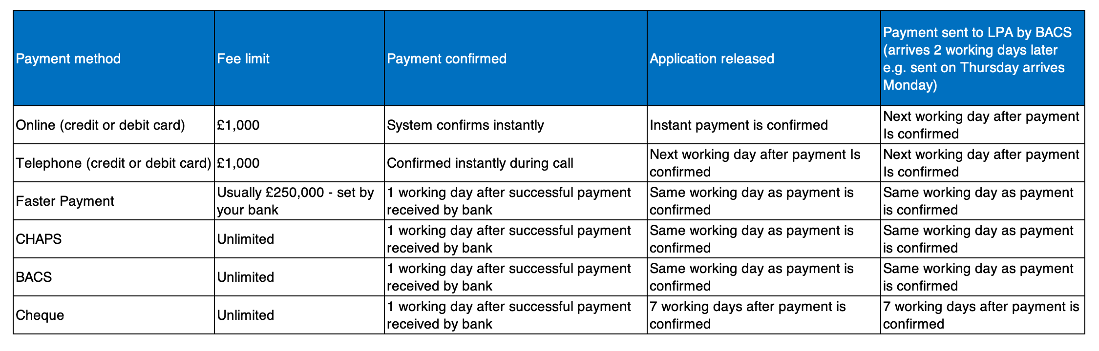 Table showing payment processing times
