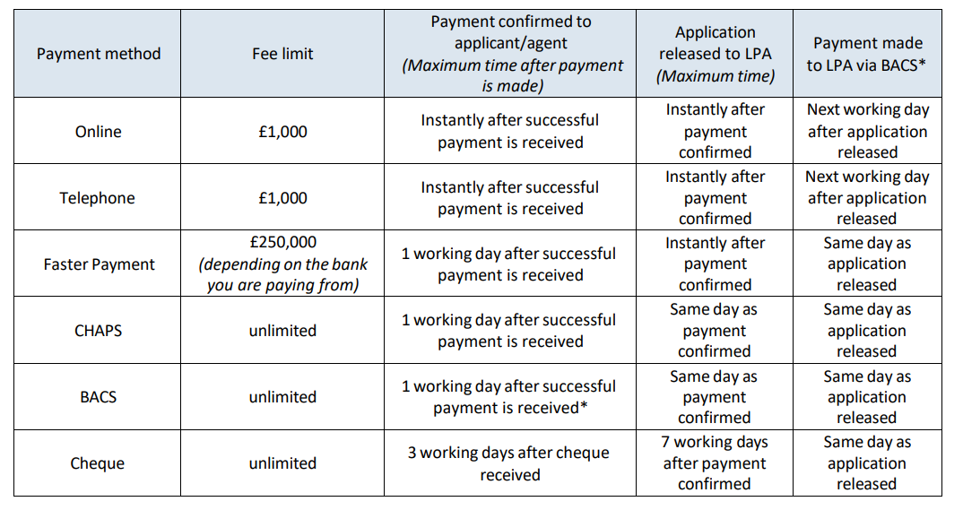 A table showing the processing timescales of different methods for payment of a planning application
