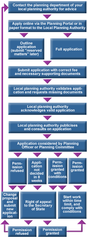 Flow chart to show the planning decision-making process in England
