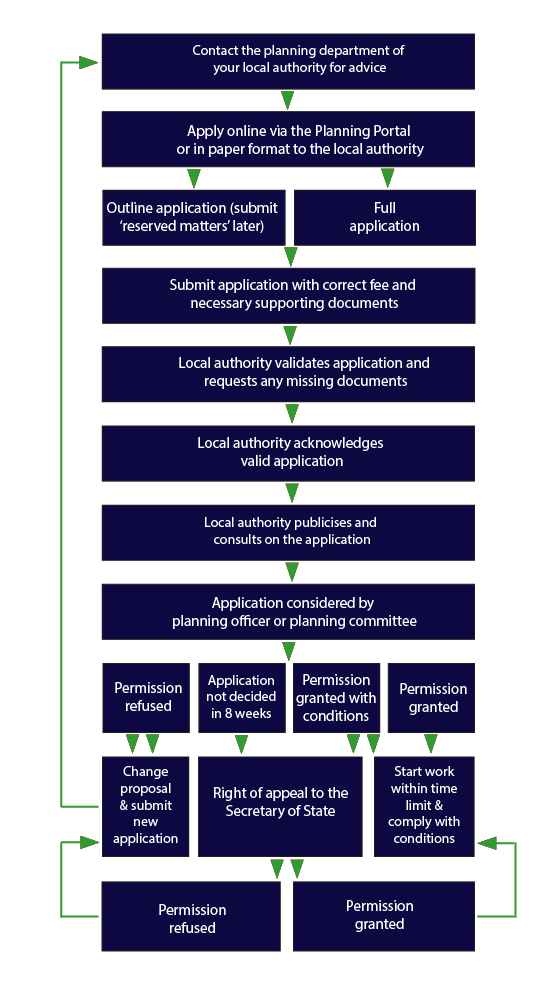 A diagram showing the stages of the decision-making process for applying for planning permission in England