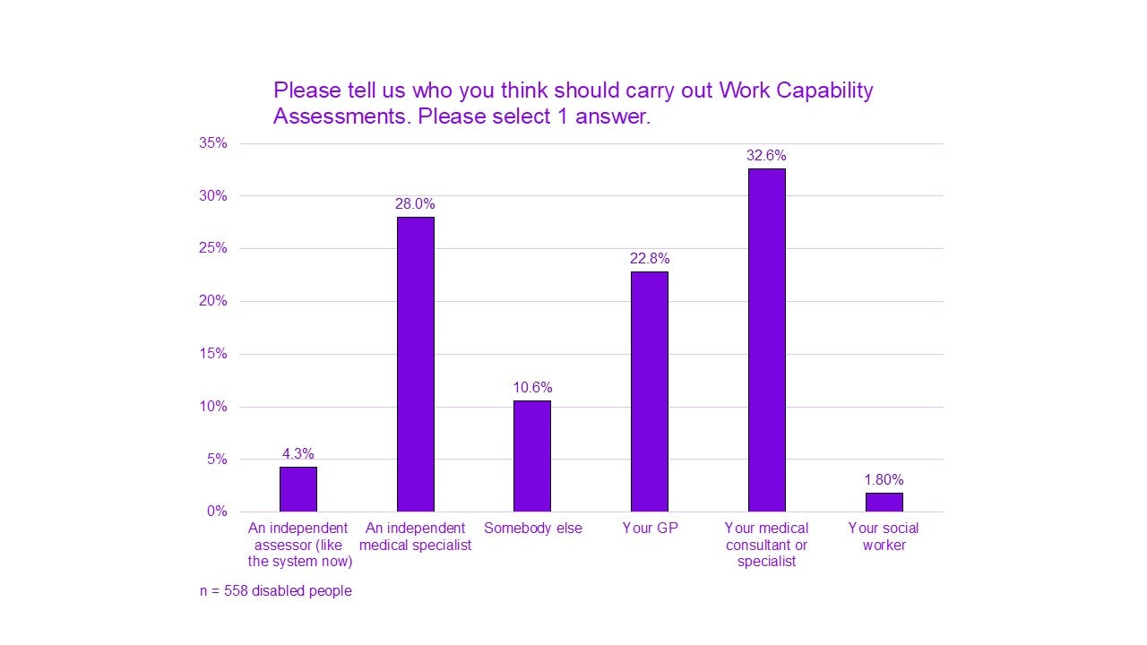 Chart titled "Please tell us who you think should carry out Work Capability Assessments. Please select 1 answer."

An independent assessor (like the system now) had 4.3%.
An independent medical specialist had 28.0%.
Somebody else had 10.6%.
Your GP had 22.8%.
Your medical consultant or specialist had 32.6%. Your social worker had 1.8%.

n = 558 disabled people.