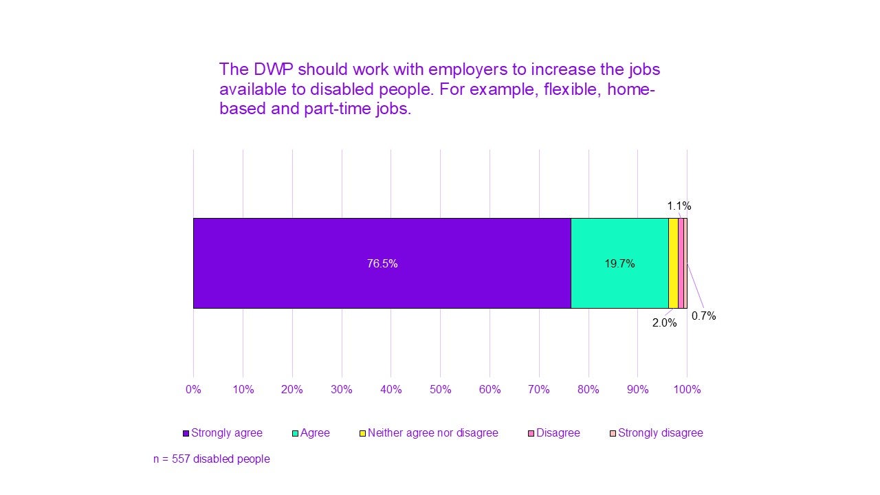 Chart titled "The DWP should work with employers to increase the jobs available to disabled people. For example, flexible, home-based and part-time jobs."

76.5% of people strongly agree.
19.7% agree.
2.0% neither agree nor disagree.
1.1% disagree.
0.7% strongly disagree.

n = 557 disabled people.