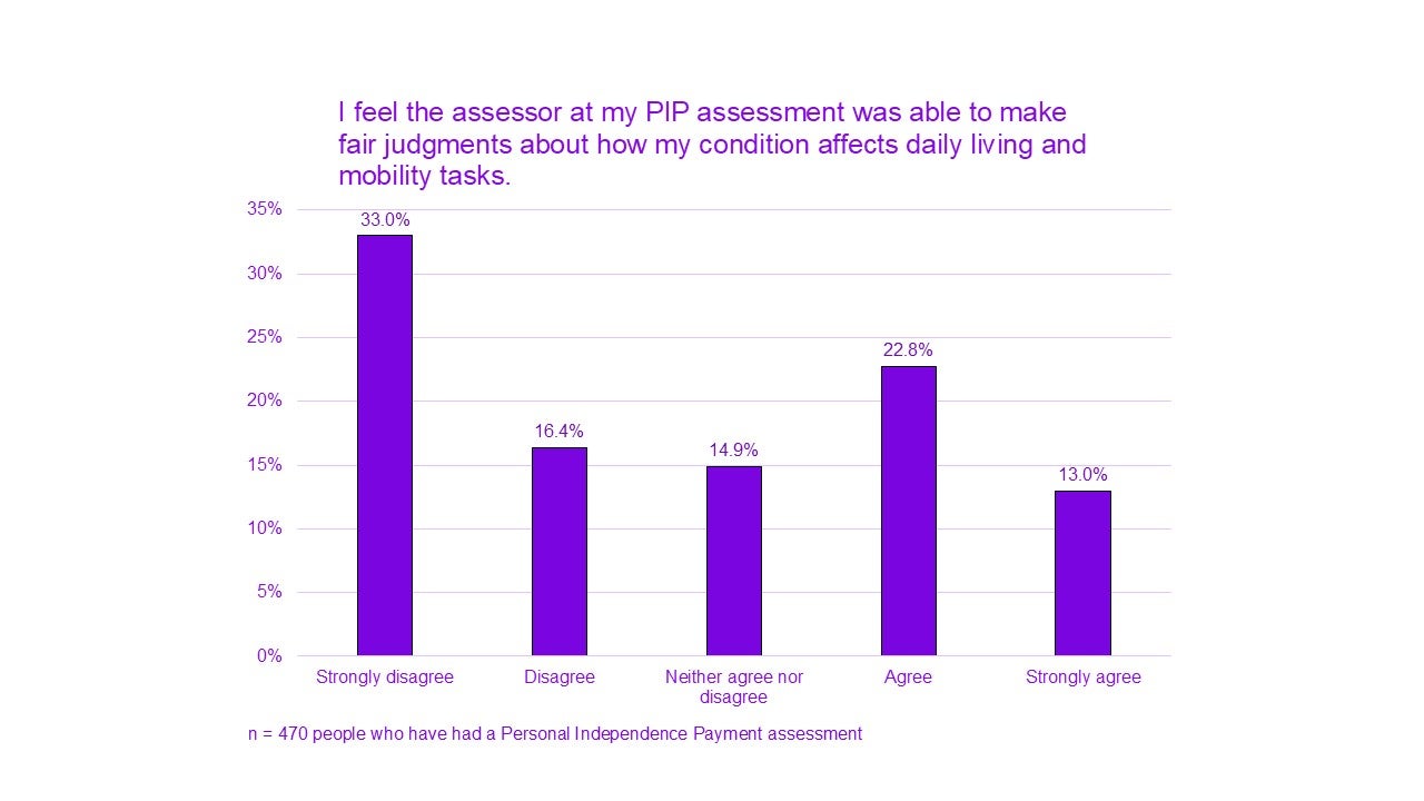 A chart titled "I feel the assessor at my PIP assessment was able to make fair judgements about how my condition affects daily living and mobility tasks”.

Strongly disagree had 33.0%. 
Disagree had 16.4%. 
Neither agree nor disagree had 14.9%. 
Agree had 22.8%.
Strongly agree had 13.0%.

n = 470 people who have had a Personal Independence Payment assessment.