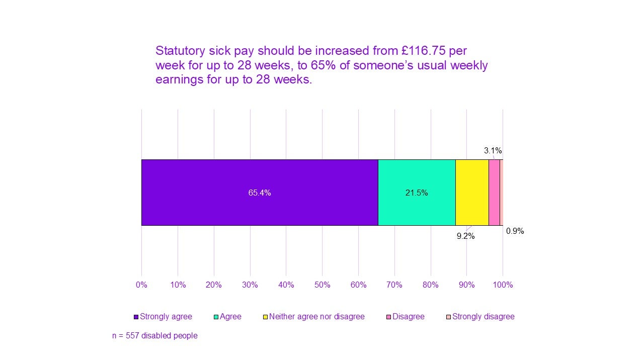 Chart titled "Statutory sick pay should be increased from £116.75 per week for up to 28 weeks, to 65% of someone’s usual weekly earnings for up to 28 weeks."

65.4% of people strongly agree.
21.5% agree.
9.2% neither agree nor disagree.
3.1% disagree.
0.9% strongly disagree.

n = 557 disabled people.