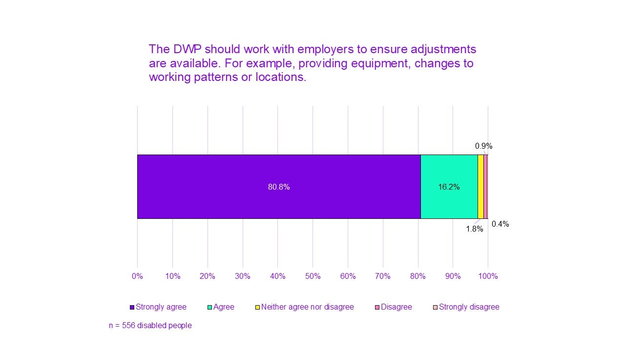 Chart titled "The DWP should work with employers to ensure adjustments are available. For example, providing equipment, changes to working patterns or locations."

80.8% of people strongly agree.
16.2% agree.
1.8% neither agree nor disagree.
0.9% disagree.
0.4% strongly disagree.

n = 556 disabled people.