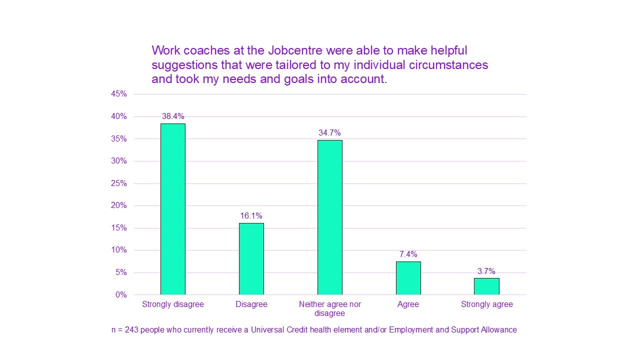 A chart titled "Work coaches at the Jobcentre were able to make helpful suggestions that were tailored to my individual circumstances and took my needs into account.”

Strongly disagree had 38.4%. 
Disagree had 16.1%. 
Neither agree nor disagree had 34.7%. 
Agree had 7.4%.
Strongly agree had 3.7%.

n = 243 people who currently receive Universal Credit health element and/or Employment and Support Allowance.
