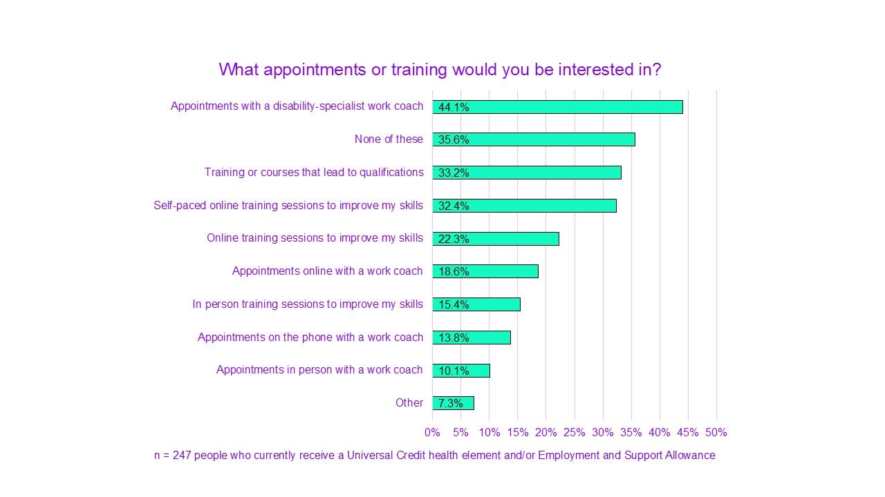 A chart titled "What appointments or training would you be interested in?"

Appointments with a disability-specialist work coach had 44.1%.
None of these had 35.6%.
Training or courses that lead to qualifications had 33.2%.
Self-paced online training sessions to improve my skills had 32.4%.
Online training sessions to improve my skills had 22.3%.
Appointments online with a work coach had 18.6%.
In person training sessions to improve my skills had 15.4%.
Appointments on the phone with a work coach had 13.8%.
Appointments in person with a work coach had 10.1%.
Other had 7.3%.

n = 247 people who currently receive a Universal Credit health element and/or Employment and Support Allowance.