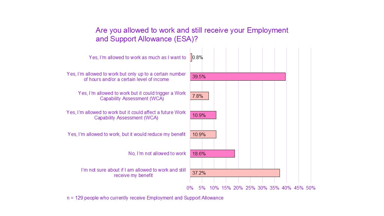 The image is a horizontal bar chart with the title: "Are you allowed to work and still receive your Employment and Support Allowance (ESA)?" It shows responses from 129 people who receive Employment and Support Allowance. The bars are in pink, with percentages displayed next to each bar.

The response options and their percentages are as follows:

Yes, I’m allowed to work as much as I want to - 0.8%
Yes, I’m allowed to work but only up to a certain number of hours and/or a certain level of income - 39.5%
Yes, I’m allowed to work but it could trigger a Work Capability Assessment (WCA) - 7.8%
Yes, I’m allowed to work but it could affect a future Work Capability Assessment (WCA) - 10.9%
Yes, I’m allowed to work, but it would reduce my benefit - 10.9%
No, I’m not allowed to work - 18.6%
I’m not sure about if I am allowed to work and still receive my benefit - 37.2%
Each bar represents the percentage of respondents who selected each answer, with the highest percentage indicating that respondents are allowed to work but only up to certain limits (39.5%), followed by those who are unsure about their ability to work and still receive benefits (37.2%).

The bottom text of the chart reads:

"n = 129 people who currently receive Employment and Support Allowance."

This indicates that the data is based on responses from 129 individuals receiving ESA.