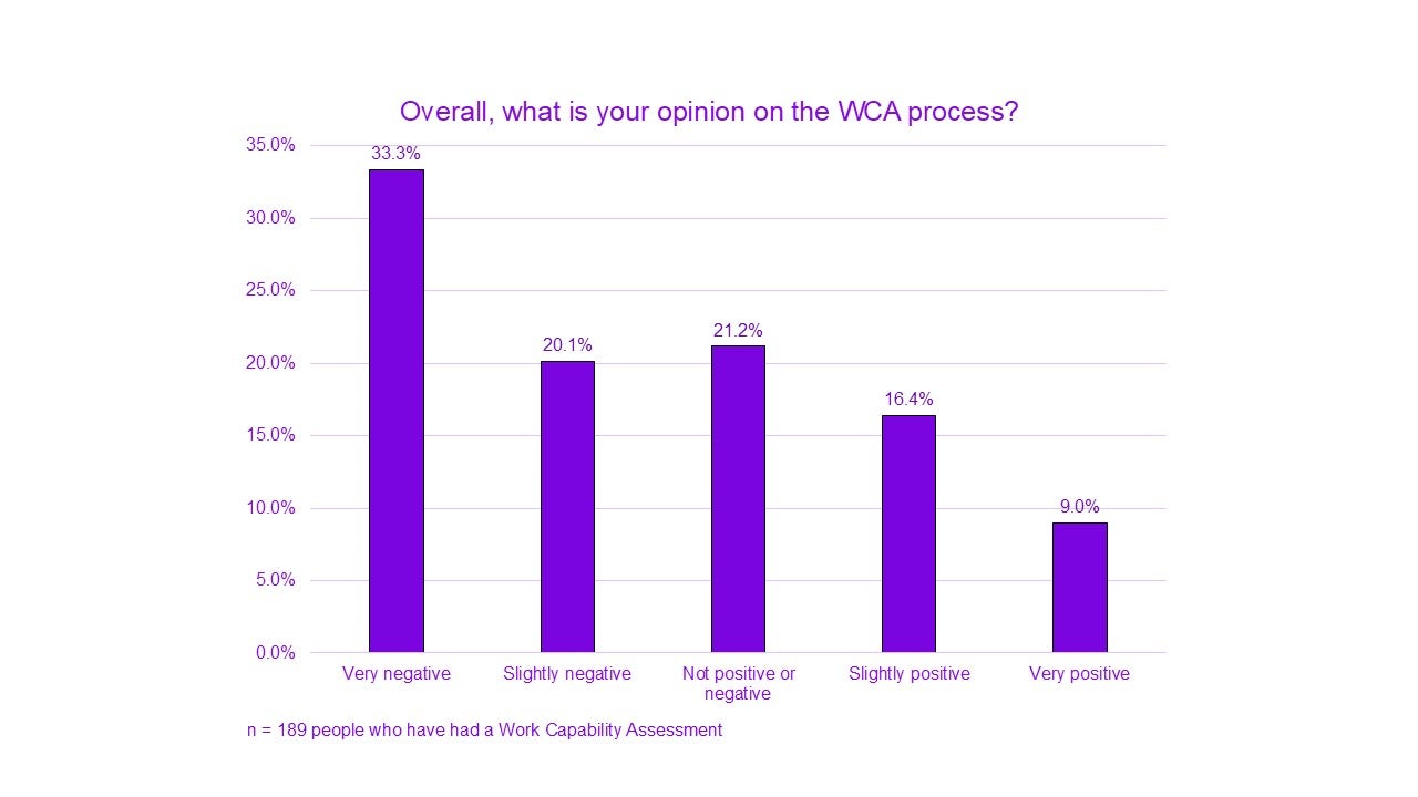 A chart titled "Overall, what is your opinion on the WCA process?”

Very negative had 33.3%. 
Slightly negative had 20.1%. 
Not positive or negative had 21.2%. 
Slightly positive had 16.4%.
Very positive had 9.0%.

n = 189 people who have had a Work Capability Assessment. 