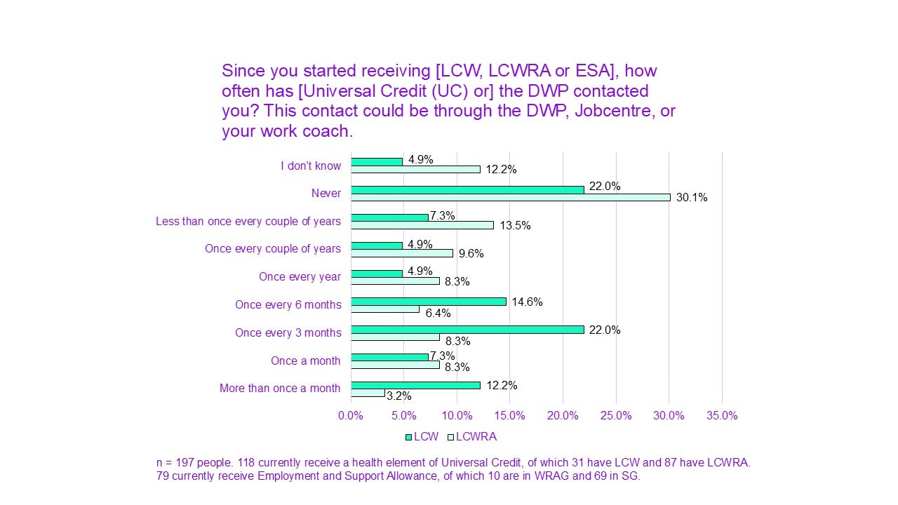 A chart titled "Since you started receiving [LCW, LCWRA or ESA], how often has [Universal Credit (UC) or] the DWP contacted you? This contact could be through the DWP, Jobcentre, or your work coach”.

I don’t know had 4.9% for LCW, 12.2% for LCWRA.
Never had 22.0% for LCW, 30.1% for LCWRA.
Less than once every couple of years had 7.3% for LCW, 13.5% for LCWRA.
Once every couple of years had 4.9% for LCW, 9.6% for LCWRA.
Once every year had 4.9% for LCW, 8.3% for LCWRA.
Once every 6 months had 14.6% for LCW, 6.4% for LCWRA.
Once every 3 months had 22.0% for LCW, 8.3% for LCWRA.
Once a month had 7.3% for LCW, 8.3% for LCWRA.
More than once a month had 12.2%for LCW, 3.2% for LCWRA.

n = 197 people. 118 currently receive a health element of Universal Credit, of which 31 have LCW and 87 and LCWRA. 79 currently receive Employment and Support Allowance, of which 10 are in WRAG and 69 in SG.