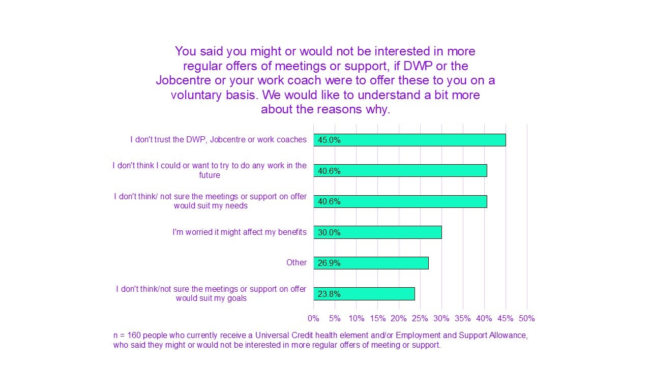 A chart titled "You said you might or would not be interested in more regular offers of meetings or support, if the DWP or the Jobcentre or your work coach were to offer these to you on a voluntary basis. We would like to understand a bit more about the reasons why.”

I don’t trust the DWP, Jobcentre, or work coaches had 45.0%. 
I don’t think I could or want to try and do any work in the future had 40.6%. 
I don’t think/not sure the meetings or support on offer would suit my needs had 40.6%. 
I’m worried it might affect my benefits had 30.0%.
Other had 26.9%.
I don’t think/not sure the meetings or support on offer would suit my goals had 23.8%. 

n = 160 people who currently receive Universal Credit health element and/or Employment and Support Allowance, who said they might or would not be interested in more regular offers of meeting or support.
