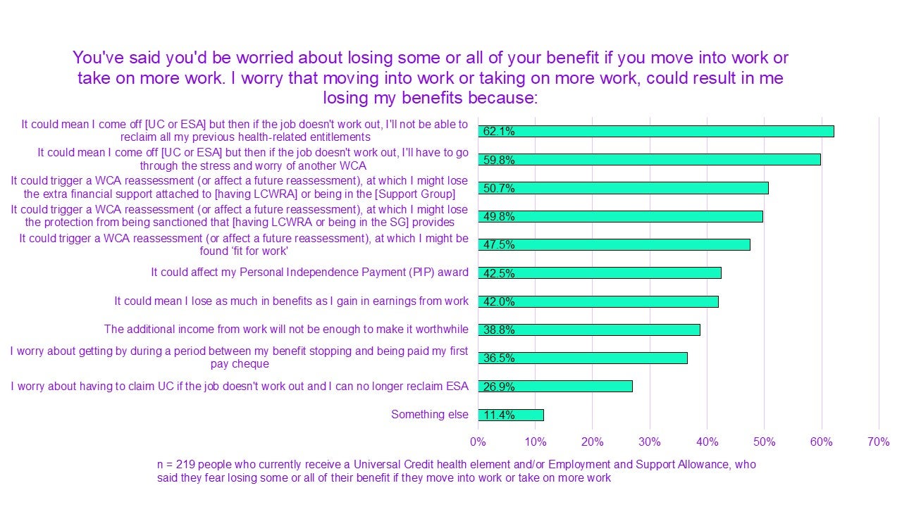 A chart titled "You’ve said you’d be worried about losing some or all of your benefit if you move into work or take on more work.  Worry that moving into work or taking on more work, could result in my losing my benefits because:”

It could mean I come off [UC or ESA] but then if the job doesn’t work out, I’ll not be able to reclaim all my previous health-related entitlements had 62.1%. 
It could mean I come off [UC or ESA] but then if the job doesn’t work out, I’ll have to go through the stress and worry of another WCA had 59.8%. 
It could trigger a WCA reassessment (or affect a future reassessment), at which I might lose the extra financial support attached to [having LCWRA] or being in the [Support Group] had 50.7%. 
It could trigger a WCA reassessment (or affect a future reassessment), at which I might lose the protection from being sanctioned that [having LCWRA or being in the SG] provides had 49.8%.
It could trigger a WCA reassessment (or affect a future reassessment), at which I might be found ‘fit for work’ had 47.5%.
It could affect my Personal Independence Payment (PIP) award had 42.5%.
It could mean I lose as much in benefits as I gain in earnings from work had 42.0%.
The additional income from work will not be enough to make it worthwhile had 38.8%.
I worry about getting by during a period between my benefit stopping and being paid my first pay cheque had 36.5%.
I worry about having to claim UC if the job doesn’t work out and I can no longer reclaim ESA had 26.9%.
Something else had 11.4%. 

n = 219 people who currently receive a Universal Credit health element and/or Employment and Support Allowance, who n = 219 people who currently receive a Universal Credit health element and/or Employment and Support Allowance, who said they’d be worried about losing some or all of their benefit if they move into work or take on more work.