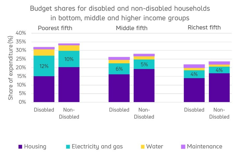 Graph: Shows disabled households in the poorest fifth and middle fifth, spend more on electricity and gas than non-disabled households. Poorest fifth: 12% compared to 10%. Middle fifth: 6% compared to 5%