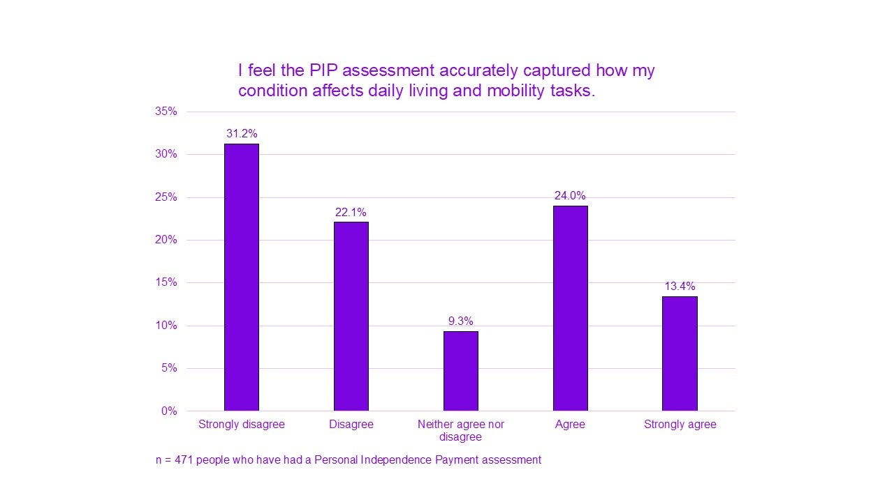 A chart titled "I feel the PIP assessment accurately captured how my condition affects daily living and mobility tasks”.

Strongly disagree had 31.2%. 
Disagree had 22.1%. 
Neither agree nor disagree had 9.3%. 
Agree had 24.0%.
Strongly agree had 13.4%.

n = 471 people who have had a Personal Independence Payment assessment.
